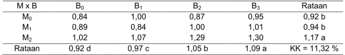Tabel  5.  Hasil  Uji  Beda  Rataan  Pengaruh  Pemberian  Pupuk  NPK  Mutiara  dan  Bokashi  Jerami  Padi Terhadap produksi per Plot (kg) tanaman Bawang Merah 