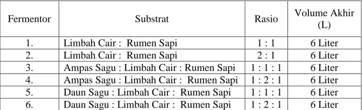 Tabel 1. Komposisi dan rasio dari substrat fermentasi 