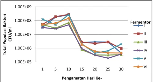 Gambar 2. Total populasi pada setiap fermentor 