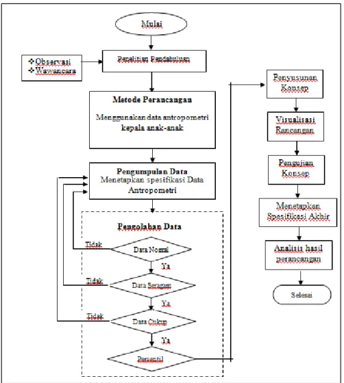 Gambar 3. Flowchart Penelitian  2. Metode Penelitian 