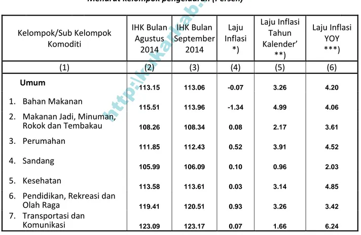Tabel 1.     :  IHK Dan Laju Inflasi Kutai Kartanegara Bulan September 2014  Menurut kelompok pengeluaran (Persen) 