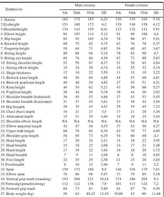 Tabel 2.1  Data Antropometri Untuk Orang Indonesia  5th 50th 95th SD 5th 50th 95th SD 1