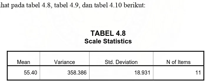 TABEL 4.8 Scale Statistics 