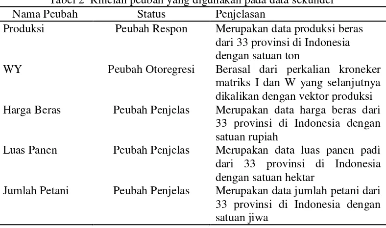 Tabel 2  Rincian peubah yang digunakan pada data sekunder 