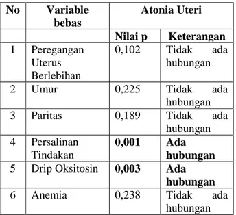 Tabel 2.Analisis Regresi Logistik Ganda 