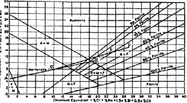 Gambar 1. Diagram Schaeffler, A=baja karbon A36,   B=AISI 304, D=ER308 (Messler, 1999) 