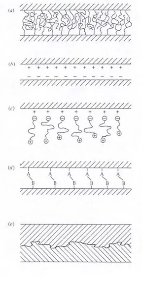 Gambar 3    ikatan antar muka: a. Interdifusi b. 
