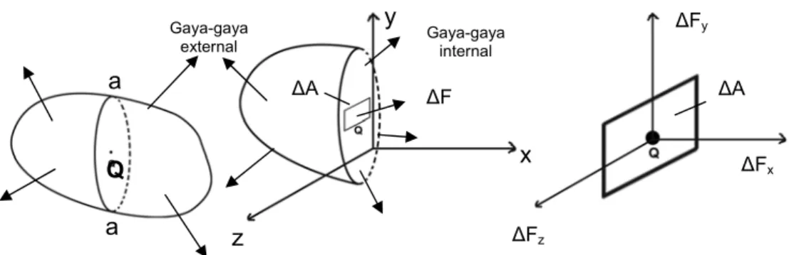 Gambar 4 Stress:  a.  bidang khayal a-a yang memotong benda; b. sebarang benda dengan gaya-gaya internal; c
