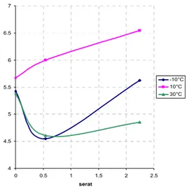 Gambar 13   Grafik perbandingan nilai izod strength  dengan penambahan serat untuk  berbagai suhu penyimpanan