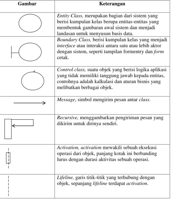 Tabel II.5. Simbol Sequence Diagram 