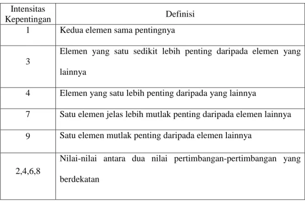 Tabel II.1 Skala Perbandingan  Intensitas 