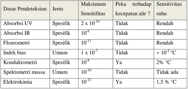 Tabel 2  Karakteristik detector HPLC 