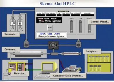 Gambar B.2 Skema Alat HPLC 