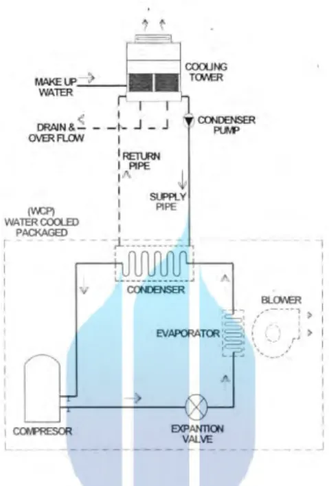 Gambar 3.1   Cooling tower dan condenser water pump  (sumber : Manual Operation MVAC Supermal Karawaci, hal 4) 