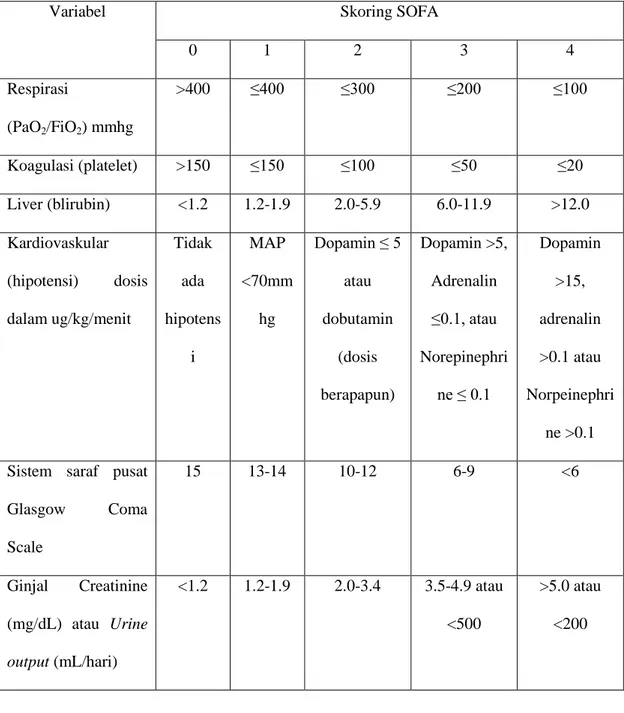 Tabel  2.4  Sistem  skoring  Sequential  Organ  Failure  Assessment  (SOFA)  (Acharya, 2007)  