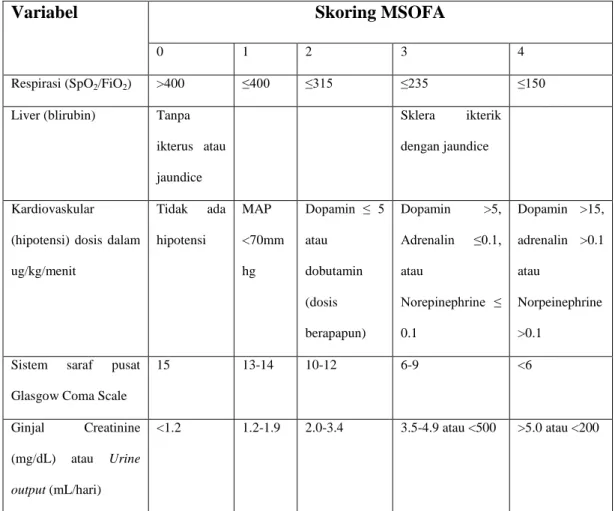 Tabel  2.6  Sistem  skoring  Modified  Sequential  Organ  Failure  Assessment  (MSOFA) (Grissom, 2010)