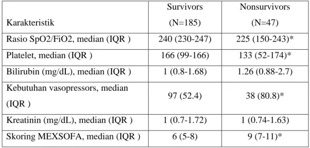 Tabel 2.7 Variabel skor MEXSOFA dan pengaruhnya terhadap keluaran  mortalitas (Namendy-Silva, 2013)