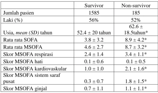 Tabel 2.8 Variabel skor MSOFA dan pengaruhnya terhadap keluaran mortalitas  (Grissom, 2010)