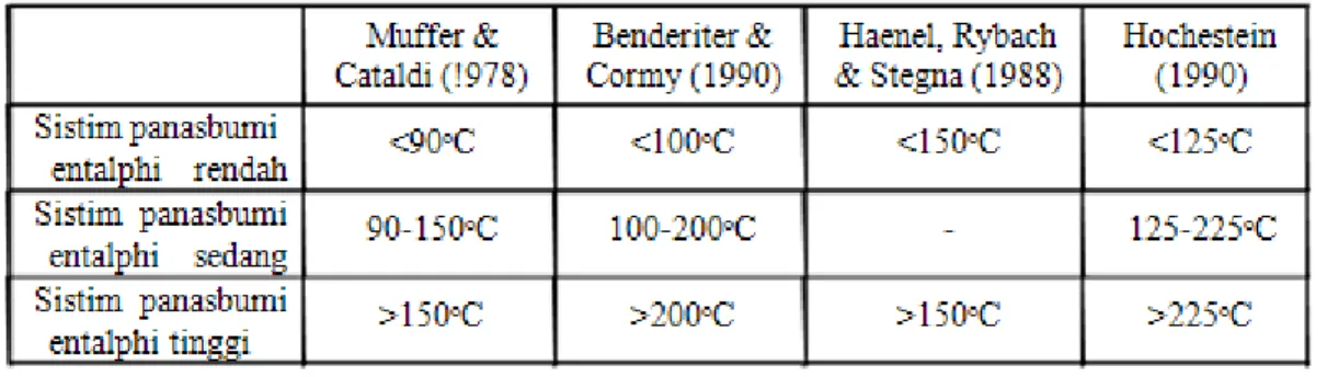 Tabel 2.3 Klasifikasi Sistim Panasbumi Berdasarkan Temperatur