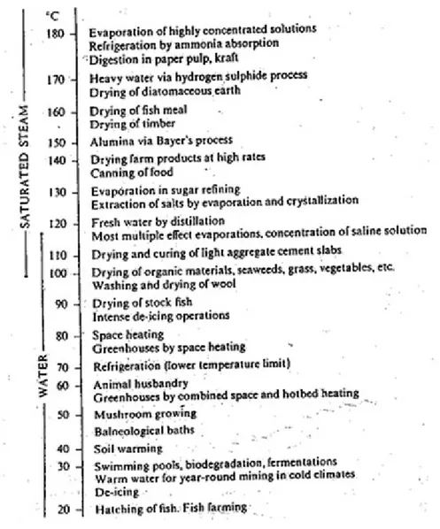 Tabel 4.1 Penggunaan Fluida Panas bumi Untuk Sektor Non-Listrik