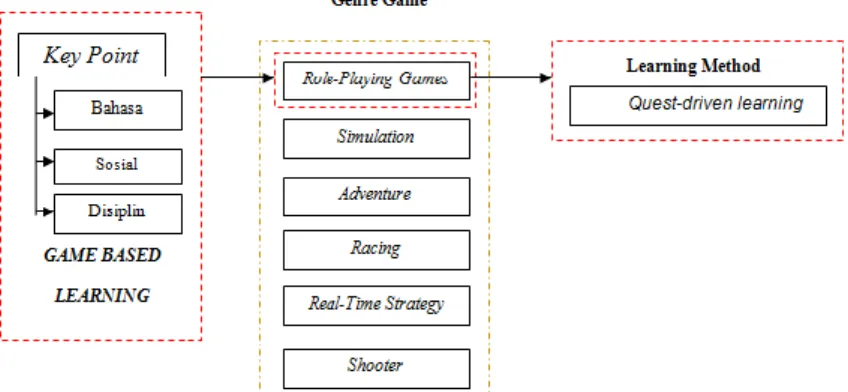 Gambar 1. Karangka Konsep Penelitian  Tabel 1. Topik Pembelajaran Dalam Permainan RPG 