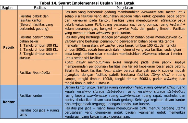 Tabel 14. Syarat Implementasi Usulan Tata Letak 