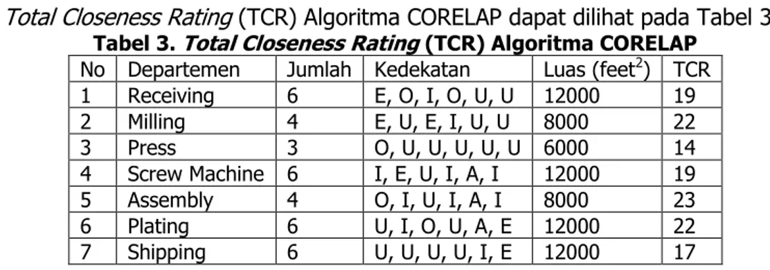 Tabel 3.  Total Closeness Rating  (TCR) Algoritma CORELAP  No  Departemen  Jumlah  Kedekatan  Luas (feet 2 )  TCR  1  Receiving  6  E, O, I, O, U, U  12000  19  2  Milling  4  E, U, E, I, U, U  8000  22  3  Press  3  O, U, U, U, U, U  6000  14  4  Screw Ma
