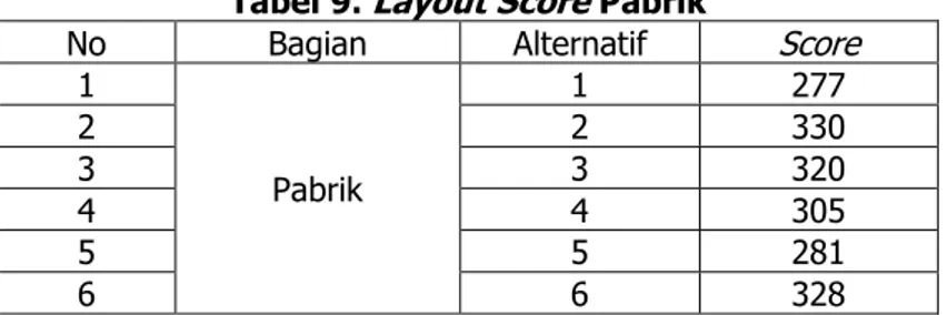 Tabel 9.  Layout Score  Pabrik   