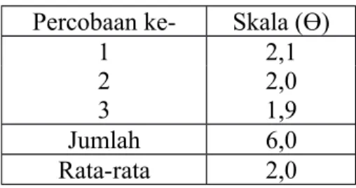 Tabel 6.4 Data Hasil Pengamatan pada Larutan Gula Percobaan ke- Skala (Ө)