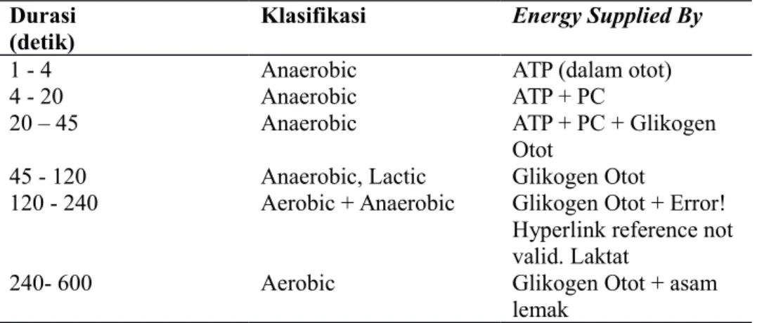 Tabel 4. Perkiraan system energi yang bekerja pada tubuh pada durasi waktu tertentu Latihan untuk system anaerobik (ATP-PC)