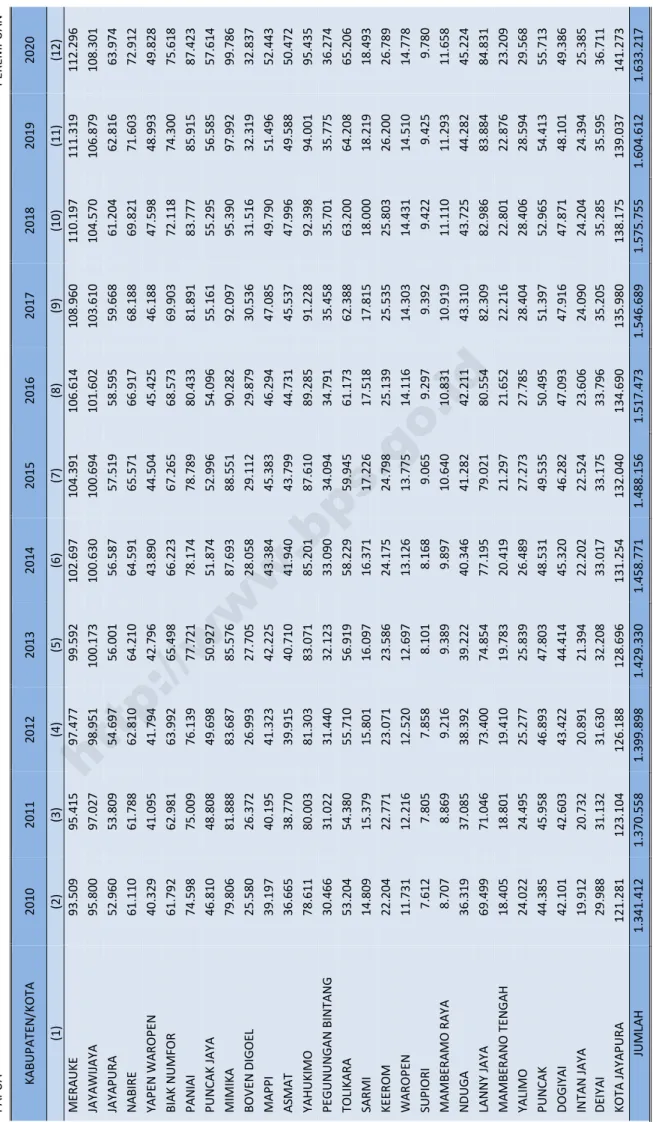 Tabel I.1.2 PROYEKSI PENDUDUK  MENURUT KABUPATEN/KOTA DAN JENIS KELAMIN TAHUN 2010 - 2020 PAPUAPEREMPUAN KABUPATEN/KOTA20102011201220132014201520162017201820192020 (1)(2)(3)(4)(5)(6) (7)(8) (9) (10) (11) (12)  MERAUKE93.50995.41597.47799.592102.697104.3911