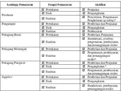 Tabel 6. Fungsi-Fungsi Pemasaran Yang Dilakukan Oleh Lembaga  Pemasaran Jamur Tiram Segar di Bogor, 2005 