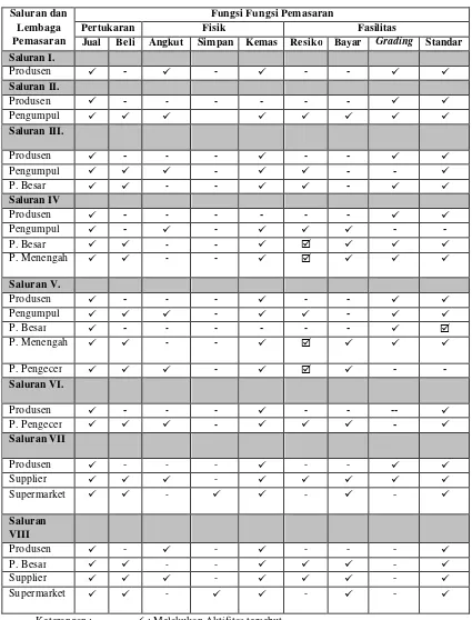 Tabel 7. Fungsi Pemasaran Yang Dilakukan oleh Lembaga Pemasaran pada  Setiap Saluran Pemasaran Jamur Tiram Segar di Bogor, 2005 