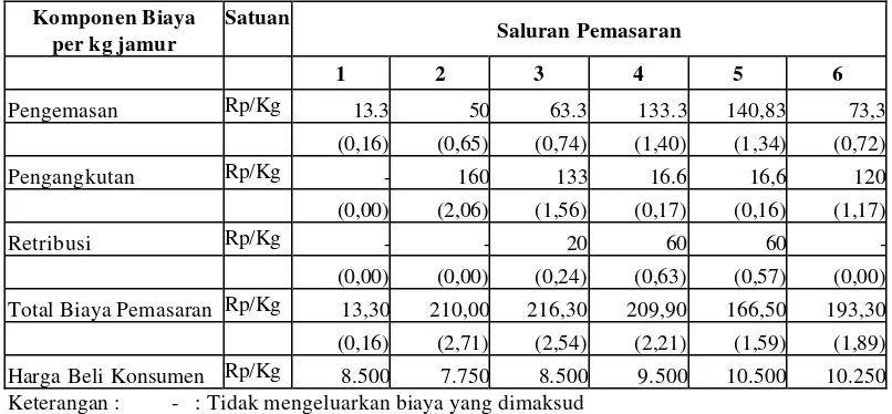 Tabel 8. Komponen Biaya Pemasaran Jamur Tiram Segar di Bogor, 2005 