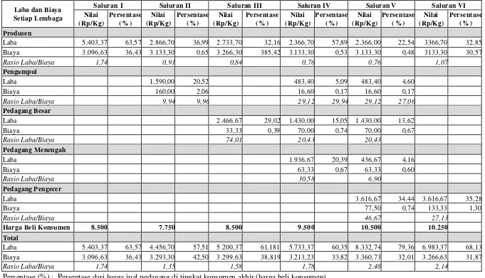 Tabel 9. Rasio Rata-Rata Keuntungan Terhadap Biaya dari Setiap Lembaga Pemasaran Jamur Tiram di Bogor, 2005 