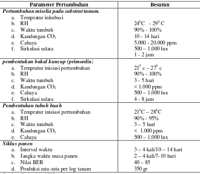Tabel 3. Faktor Lingkungan Yang Menentukan Pertumbuhan Jamur Tiram 