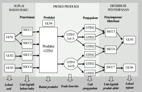 Gambar  2.  Sistem  penanda  GS1  pada  sistem  ketertelusuran  (GS1,  2007).