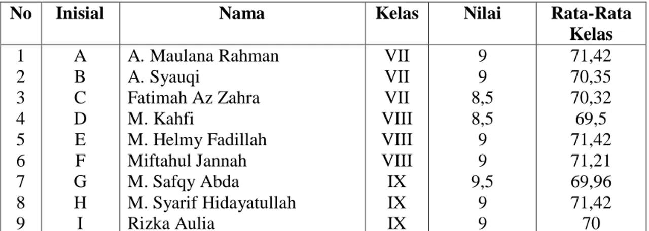 Tabel  4.5  Siswa  yang  Berprestasi  pada  pelajaran  PAI  di  SMPN  11  Banjarmasin Tahun Pelajaran 2012/2013 