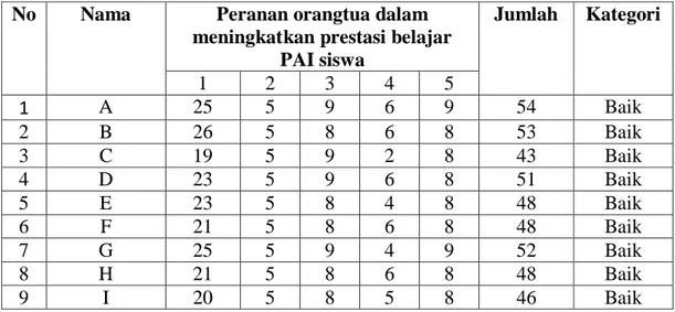 Tabel 4.6 Kategori Peranan orangtua dalam meningkatkan prestasi belajar PAI  siswa di SMPN 11 Banjarmasin Tahun Pelajaran 2012/2013 