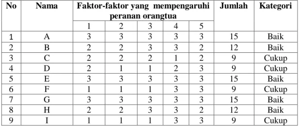 Tabel  4.7.  Kategori  Peranan  orangtua  dalam  meningkatkan  prestasi  belajar  PAI siswa di SMPN 11 Banjarmasin Tahun Pelajaran 2012/2013 