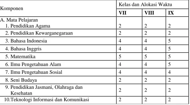 Tabel  4.1.  Struktur  Kurikulum  SMPN  11  Banjarmasin  Tahun  Pelajaran  2012/2013 