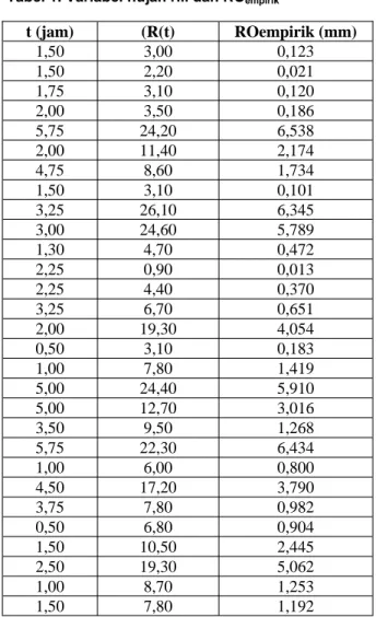 Tabel 1. Variabel hujan riil dan RO empirik