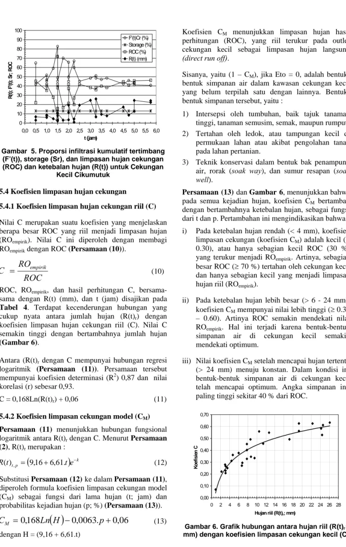 Gambar  5. Proporsi infiltrasi kumulatif tertimbang  (F’(t)), storage (Sr), dan limpasan hujan cekungan  (ROC) dan ketebalan hujan (R(t)) untuk Cekungan 