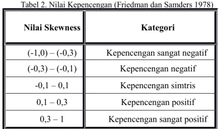 Tabel 2. Nilai Kepencengan (Friedman dan Samders 1978)