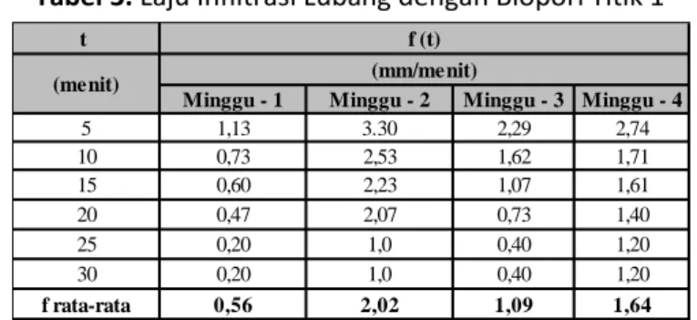 Tabel 3. Laju Infiltrasi Lubang dengan Biopori Titik 1 