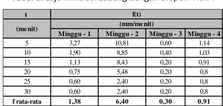 Tabel 6. Laju Infiltrasi Lubang dengan Biopori Titik 4 