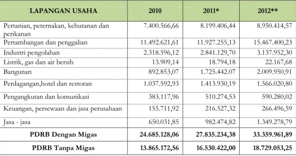 Tabel  3.1  menunjukkan  struktur  ekonomi  Kabupaten  Kampar.  Berdasarkan  perhitungan  PDRB  Kabupaten  Kampar  atas  harga  berlaku  tanpa  migas,  sektor  pertanian  memiliki  persentase  distribusi  terbesar  yaitu  47.79  persen