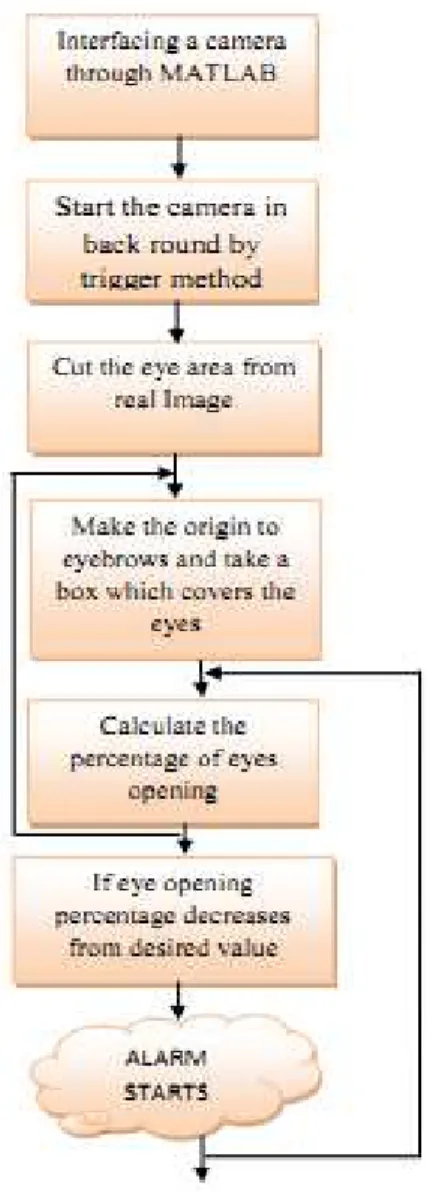 Gambar 1.1 Flowchart Sistem Drowsy Detection On Eye Blink Duration  