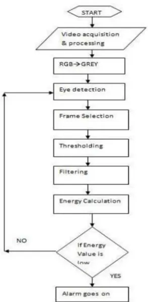 Gambar 1.2 Flowchart Driver Drowsiness Detection System 