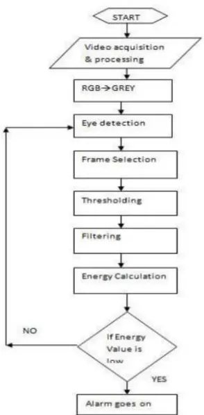 Gambar 1.2 Flowchart Driver Drowsiness Detection System 